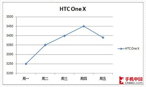 HTC One X۸ͼ