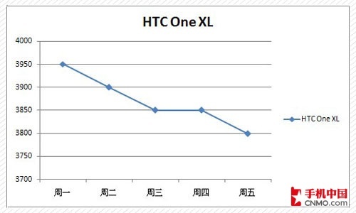 HTC One XL۸ͼ