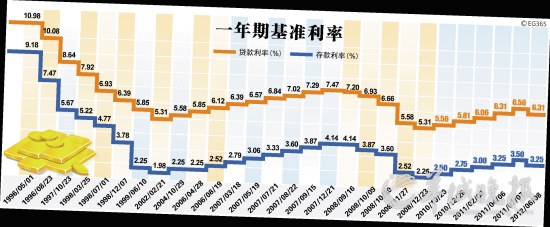 一年期存贷款基准利率调整一览截至2012年6月 ic供图