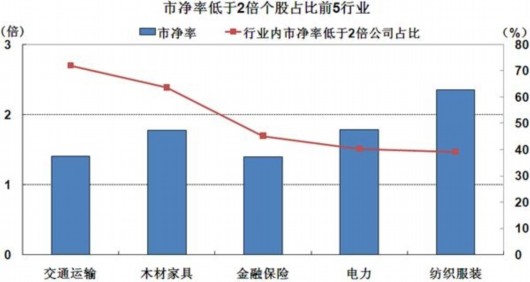 a股加权市净率低于2倍 38股破净(图)