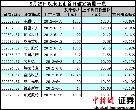 615յ ۺϱ525ʵʩIPO¹桰۱50%ȡ3ڡѰࡣ21ֻ¹нף12ֻ¹Ʒ