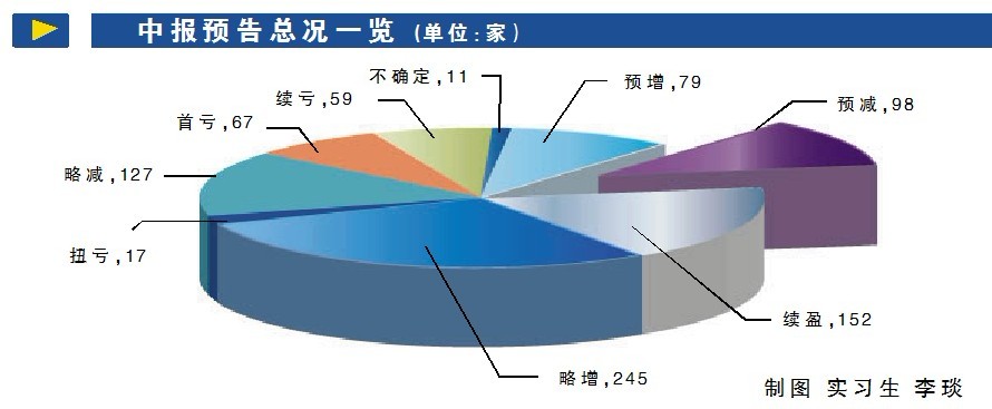 位以及主要生產線產能尚處於爬坡階段,預計今年中期淨利潤虧損8億元至