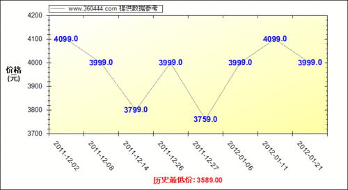 京东商城隐藏的一个价格走势曲线图(图片来自互联网)