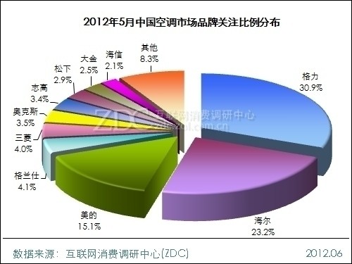 2012年5月中国空调市场品牌关注比例分布