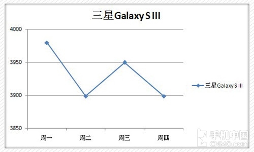Galaxy S III۸ͼ