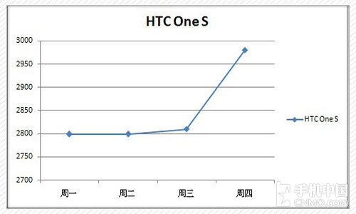 HTC One S۸ͼ