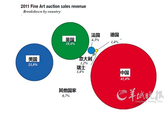 ȫȨгϢ˾Artprice2011ȫгչ桷ȷй״γԽΪȫƷг