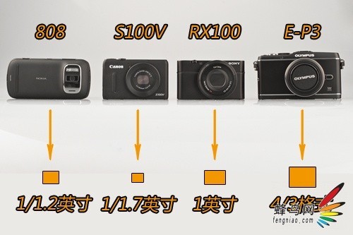 rx100与其他便携产品体积及传感器尺寸对比