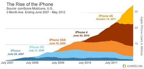 iphone五週年 圖解iphone五年增長趨勢