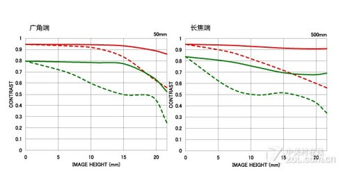 4佹 50-500mmԪ 