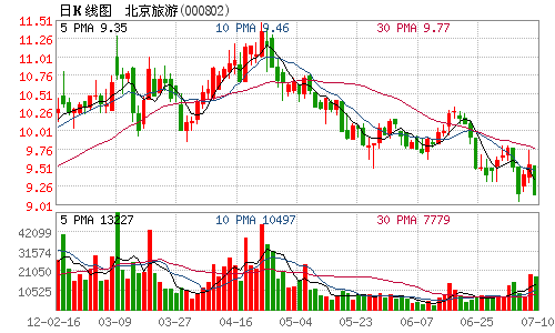 相關公司股票走勢 北京旅遊 中國網7月10日訊 北京旅遊晚間公佈2012