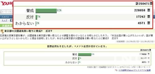 投票显示92%日本网民支持东京都购买钓鱼岛