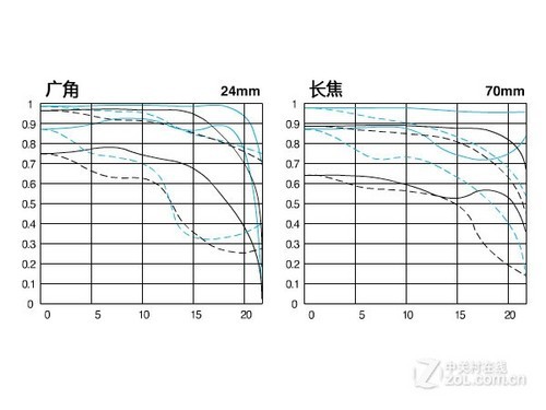 EOS佹 24-70mmۼ9200Ԫ