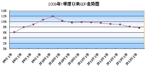 2012GDP7.6% µ