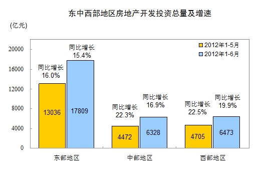 上半年中国房地产投资增长16.6% 增速回落