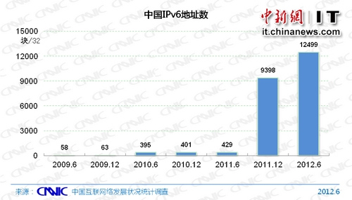 CNNICйIPv6ַ3λ