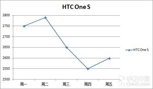 HTC One S۸ͼ