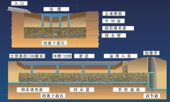 德国地下排水系统图片