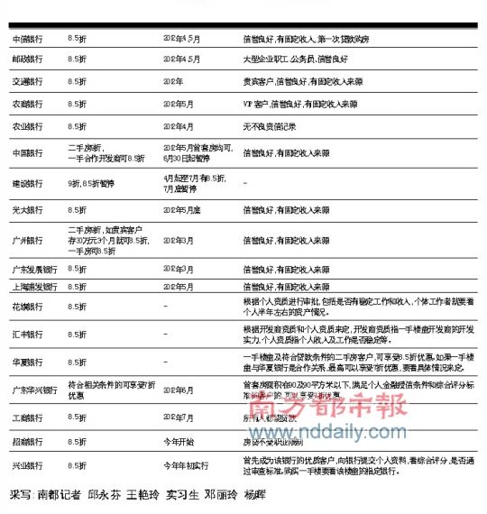 廣州15家銀行首套房貸可8.5折 放款需排隊(圖)