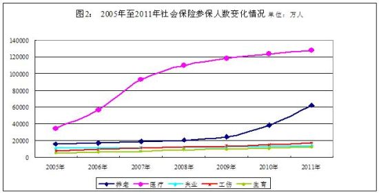 ͼ2Ϊ20052011ᱣղα仯