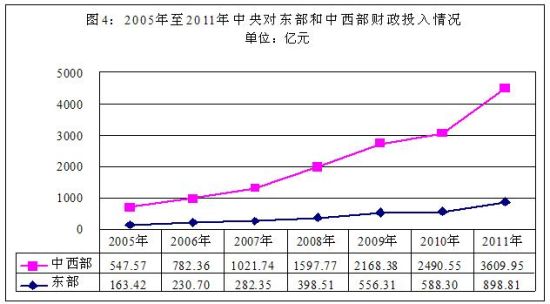 ͼ4Ϊ20052011ԶͶ