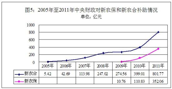 ͼ5Ϊ20052011ũũϲ