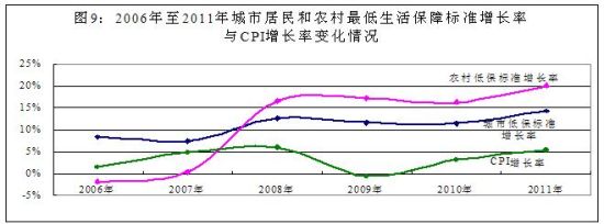 ͼ9Ϊ20062011оũϱ׼CPIʱ仯