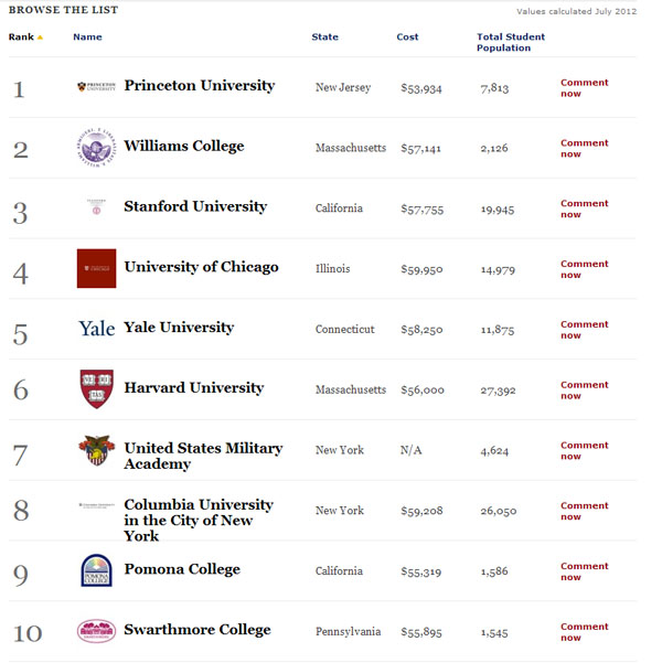 America's Best Colleges Listtop10
