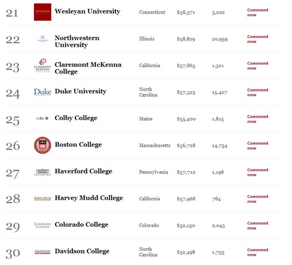 America's Best Colleges List top21-30