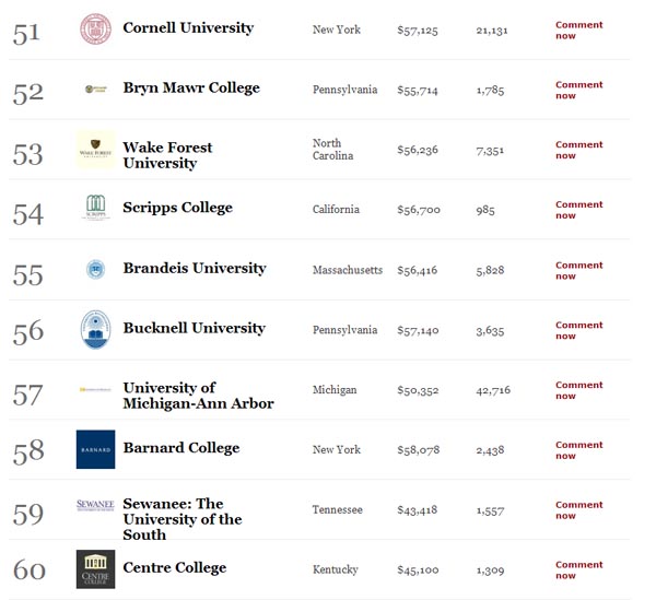 America's Best Colleges List51-60