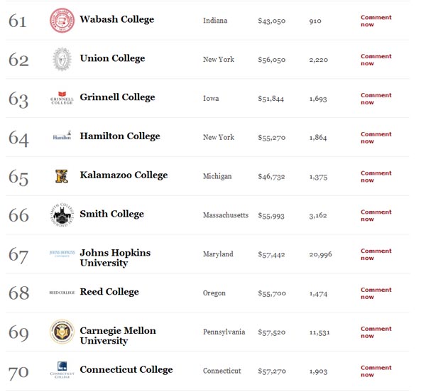 America's Best Colleges List61-70