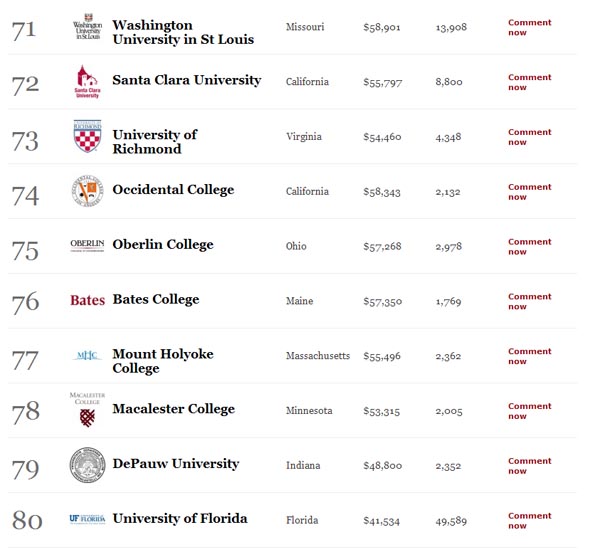 America's Best Colleges List71-80