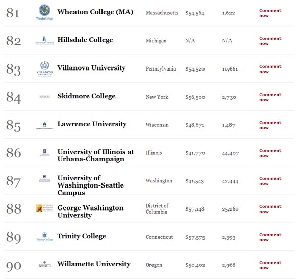 America's Best Colleges List81-90