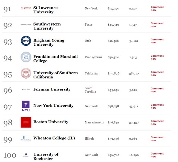 America's Best Colleges List91-100
