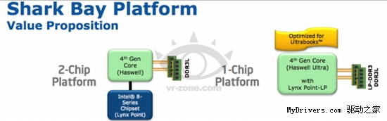 ƷоƬSoC Haswell