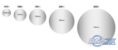 Intel῵ ֿ450mmԲ豸