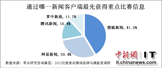 飺61.1%ֻûͨſͻ˿