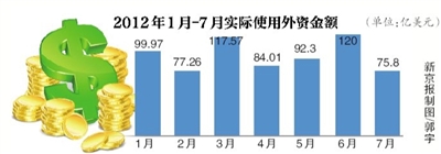 ¾Ѷ ࣩչʾ7ҹʵʹʣFDI75.8Ԫͬ½8.7%Ǹ³ͬȸ