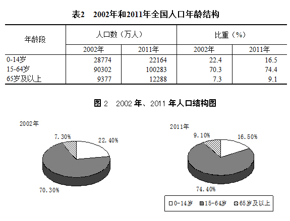 中国人口年龄比例_中国人口形势报告(3)