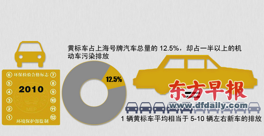 后年起"黄标车"外环内禁行 可申请补贴