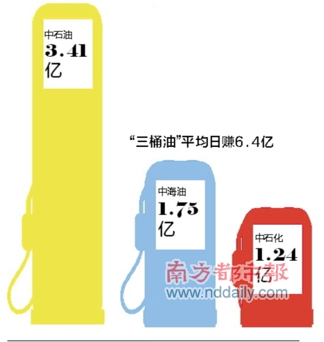 上半年“三桶油”利润齐齐降工资仍在涨