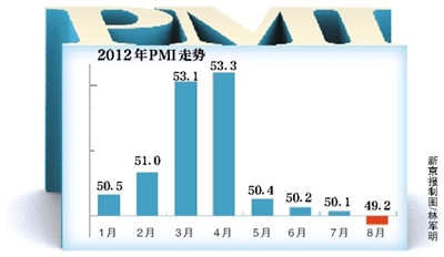 ¾Ѷ йɹϻ91շݣ8·йҵPMIΪ49.2%½0.9ٷֵ㣬ȥ11ٶȵ50%ٿߡ