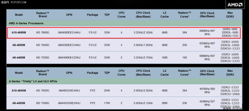 AMDܷϮAPUY485