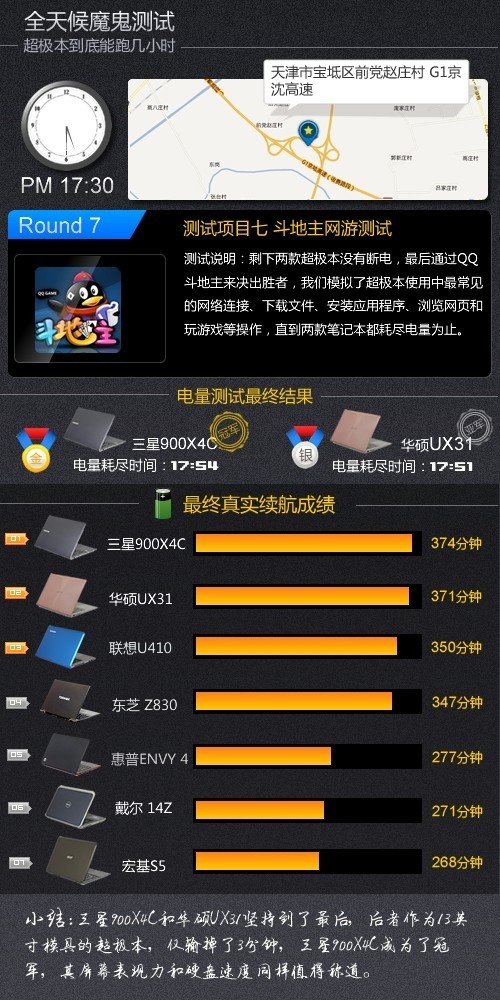 全天候魔鬼测试 七款超极本续航大横评
