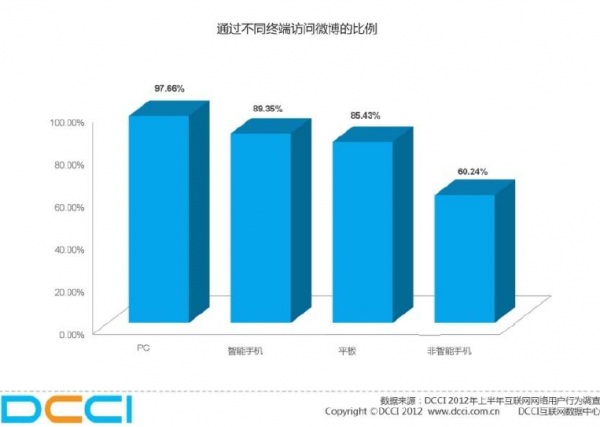 微博用户大规模迁移移动端