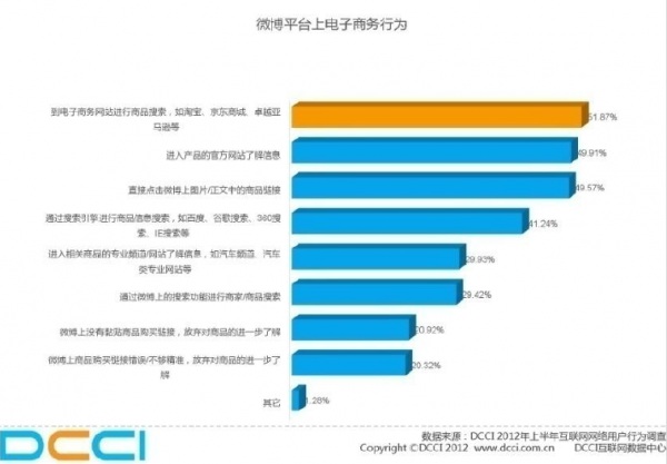 微博平台电商导流效果明显