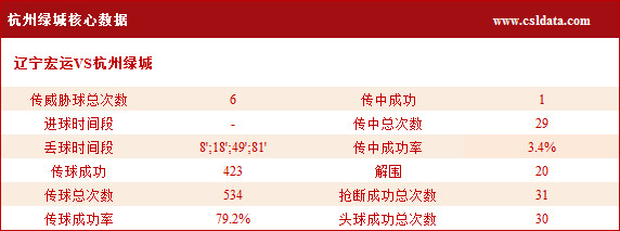 (3)杭州绿城核心数据
