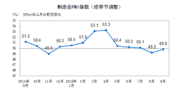 9йҵPMI49.8% 5ֻ