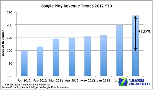 137% Google Playʱʽɳ