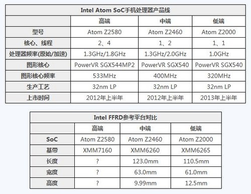 Intel Atom Z2000/Z2460/Z2580оƬԱȣͼƬ磩